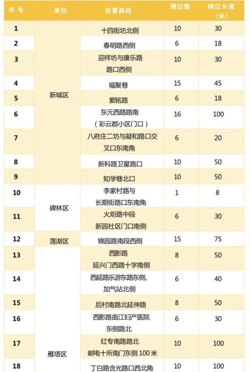 【本地资讯】西安195处夏秋季瓜果临时销售点公布(时间+位置)