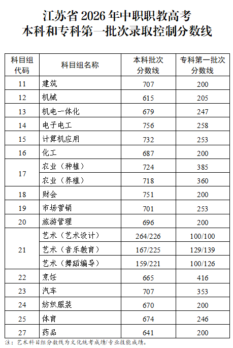【本地资讯】2026年江苏省中职职教高考本科和专科第一批次录取控制分数线