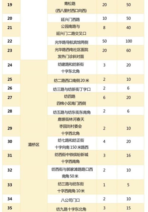 【本地资讯】西安195处夏秋季瓜果临时销售点公布(时间+位置)