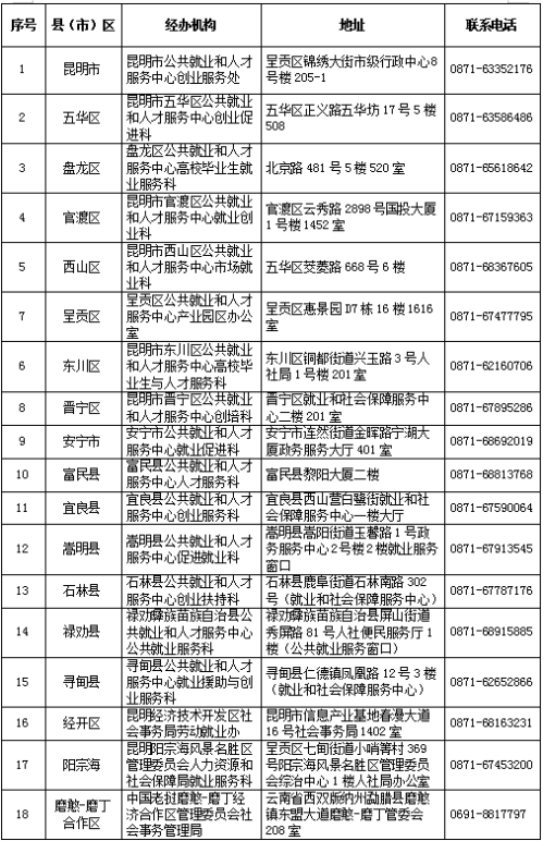 【本地资讯】2026年度昆明市高校毕业生等青年群体电商创业项目补贴申领指南