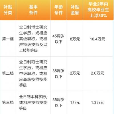 【本地资讯】2026上海临港人才安家补贴标准（本科+硕士+博士）