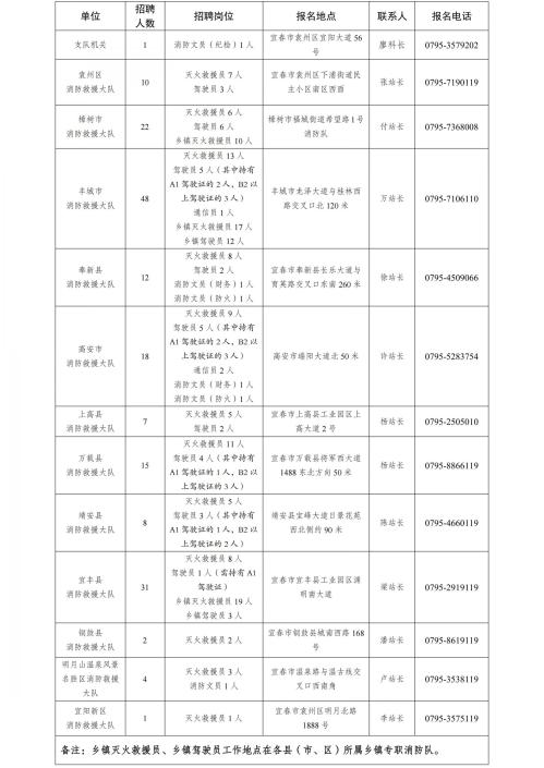 【本地资讯】宜春市消防救援支队2026年招聘179人