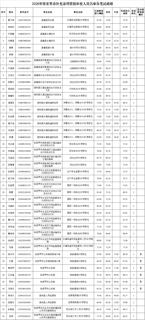 【本地资讯】湖南省2026年补充录用公务员张家界考区资格审查与体能测评公告