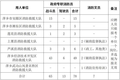 【本地资讯】2026萍乡市消防救援支队​招聘85人