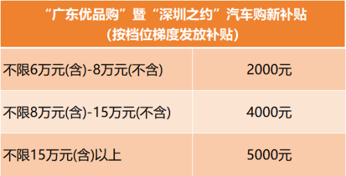 【本地资讯】2026深圳汽车购新补贴标准及金额