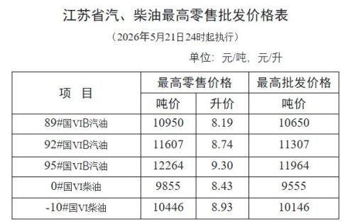 【本地资讯】2026年5月21日起江苏油价上调