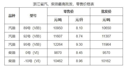 【本地资讯】2026年浙江省油价调整(5月21日起)