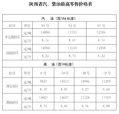 【本地资讯】2026年5月21日24时起陕西省汽、柴油价格按机制上调