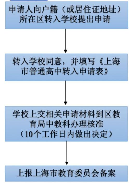 【本地资讯】静安区高中转学时间+材料+流程