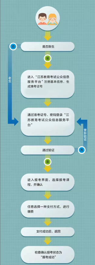 【本地资讯】江苏2026年7月高等教育自学考试报名指南（时间+入口）