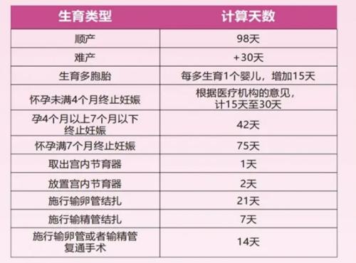 【本地资讯】2026年广州生育津贴可以领多少天？