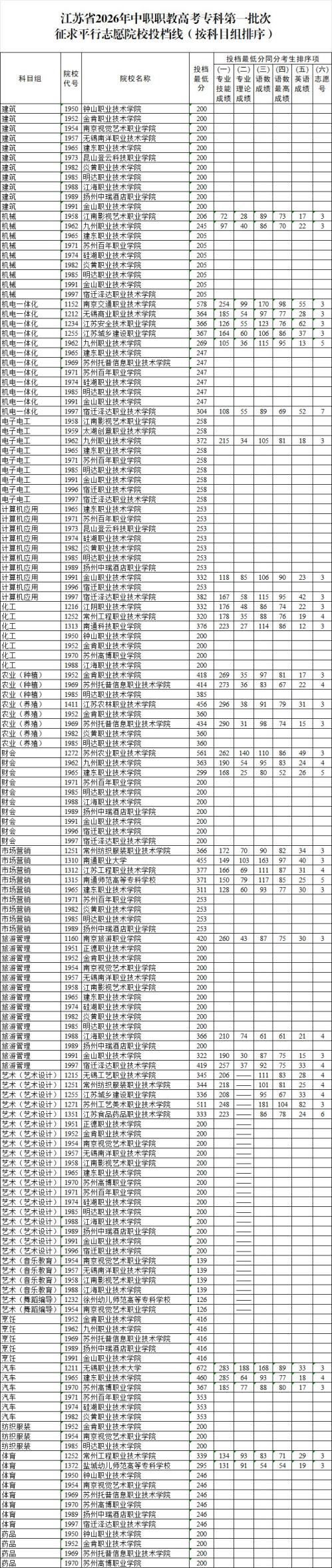 【本地资讯】江苏2026年中职职教高考专科第一批次征求平行志愿院校投档线