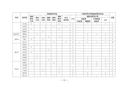 【本地资讯】2026年湖南农村定向医学生免费培养招生通知