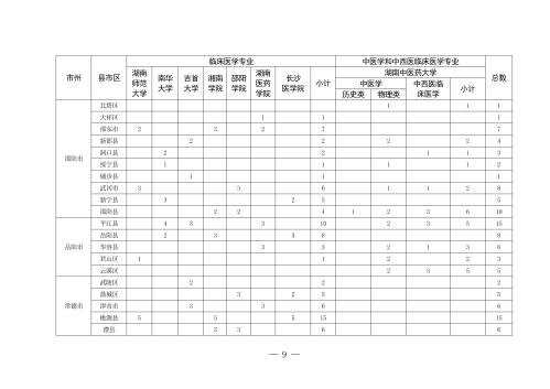 【本地资讯】2026年湖南农村定向医学生免费培养招生通知