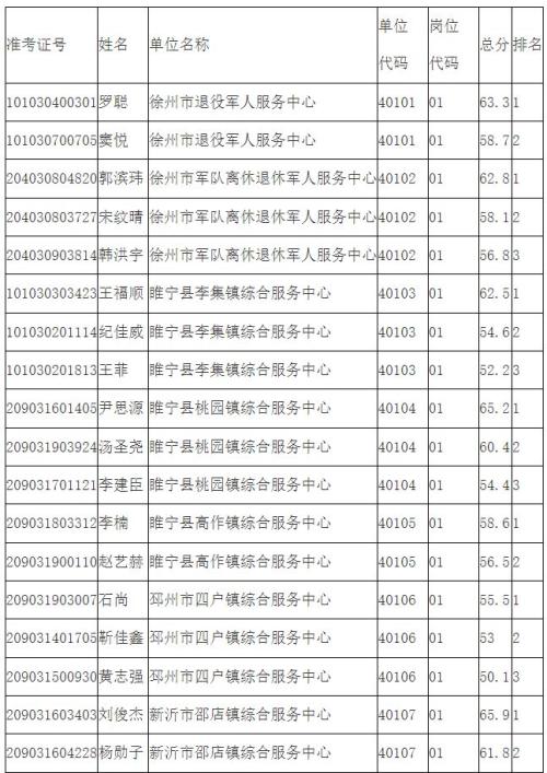 【本地资讯】徐州2026年事业单位定向招聘退役大学生士兵进入面试人员名单