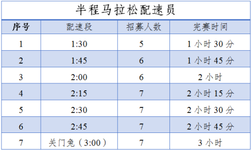 【本地资讯】2026半程马拉松官方配速员招募（条件+时间+报名）