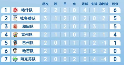 【本地资讯】2026“同心杯”新疆足球超级联赛南北赛区积分榜(截至5月31日常规赛第三轮)