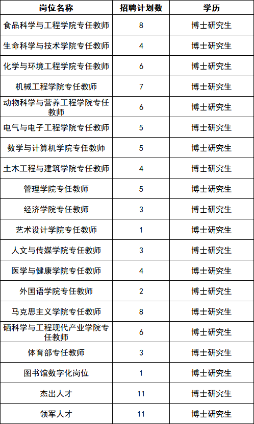 【本地资讯】2026武汉轻工大学人才引进103人