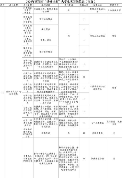 【本地资讯】2026年南阳市“扬帆计划”大学生实习开始报名啦