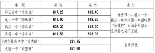 【本地资讯】大理州2025年普通高中录取分数线表