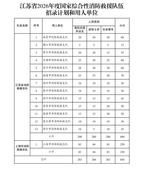 【本地资讯】江苏2026年国家综合性消防救援队伍招录计划表