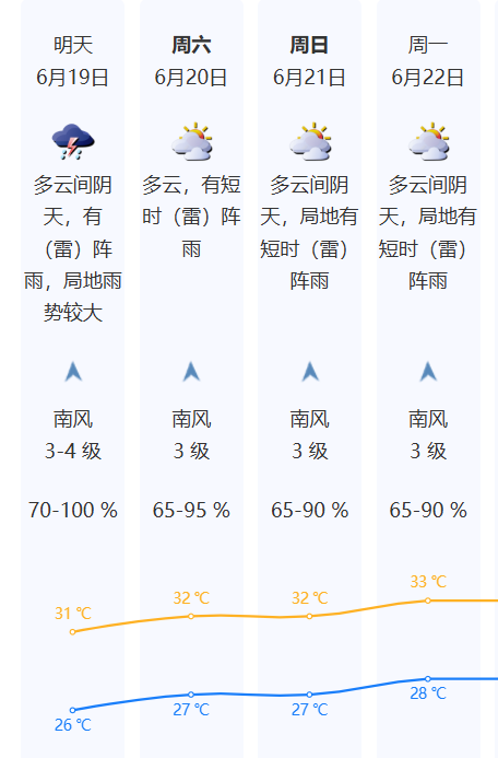 【本地资讯】2026深圳端午节天气预报