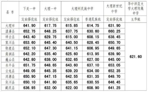 【本地资讯】大理州2025年普通高中录取分数线表