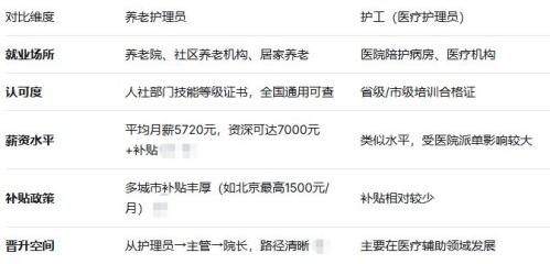 【本地资讯】养老护理员和护工证哪个好