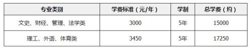 【本地资讯】暨南大学成人高考高起本专业有哪些(含考试科目、学费、报名条件)