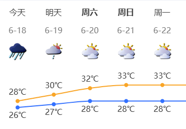 【本地资讯】2026年6月18日深圳机场大面积航延黄色预警生效中