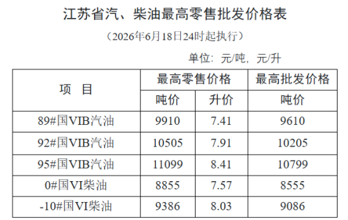 【本地资讯】2026年6月18日24时江苏省油价调整