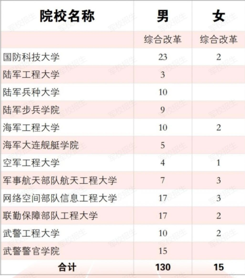 【本地资讯】2026年天津市军队院校招生计划+院校名单