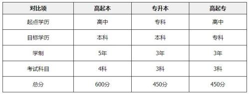 【本地资讯】暨南大学成人高考高起本专业有哪些(含考试科目、学费、报名条件)