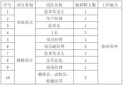 【本地资讯】陕建四建集团社会人才公开招聘公告