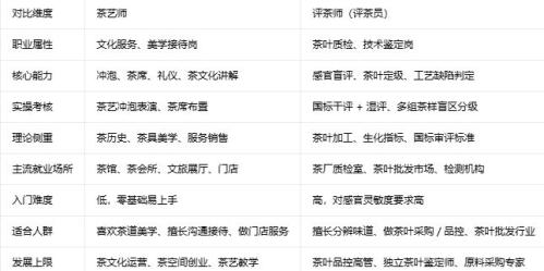 【本地资讯】茶艺师和评茶师有什么区别